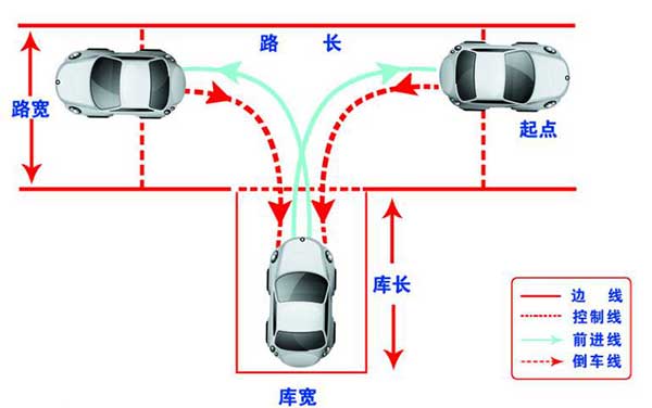 駕考科目二，這6個(gè)步驟你都做到了嗎？